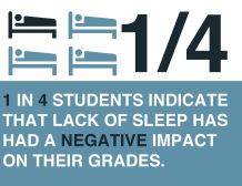 Sleep and academic performance.