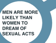 Men are more likely to dream about sex than women.