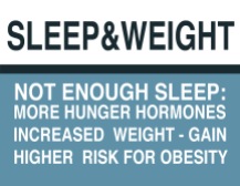 Sleep deprivation can result in weight gain.